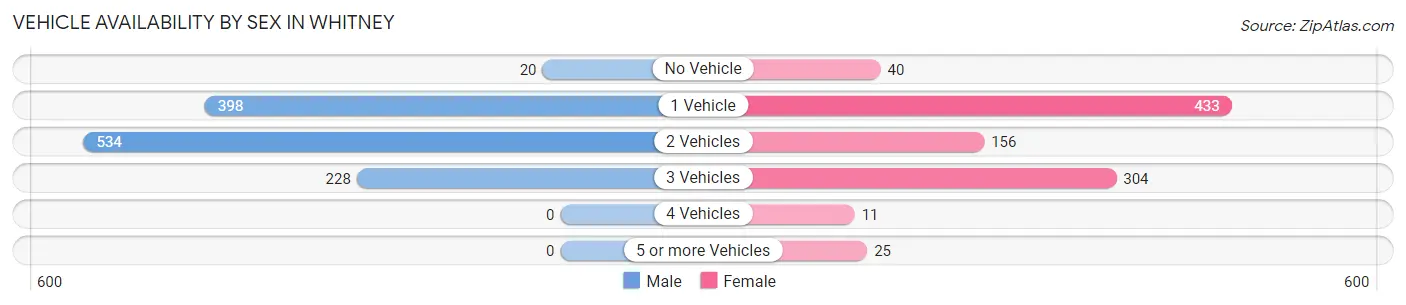 Vehicle Availability by Sex in Whitney