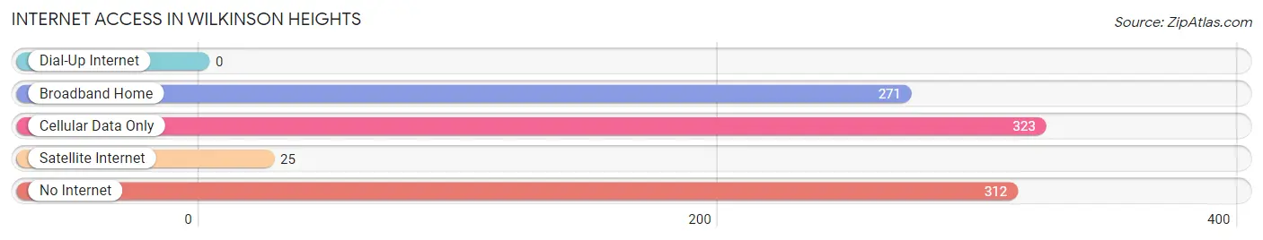 Internet Access in Wilkinson Heights
