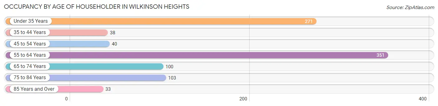 Occupancy by Age of Householder in Wilkinson Heights