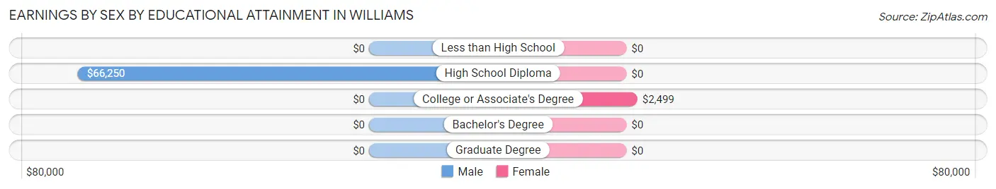 Earnings by Sex by Educational Attainment in Williams