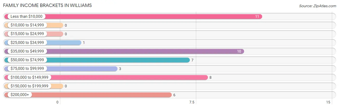 Family Income Brackets in Williams