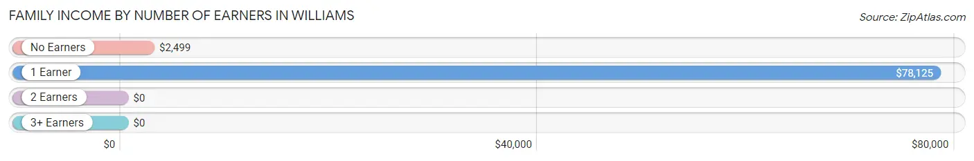 Family Income by Number of Earners in Williams