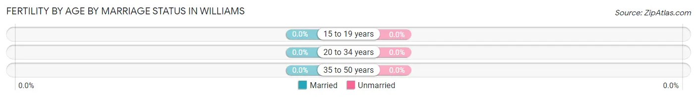 Female Fertility by Age by Marriage Status in Williams
