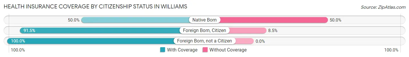 Health Insurance Coverage by Citizenship Status in Williams