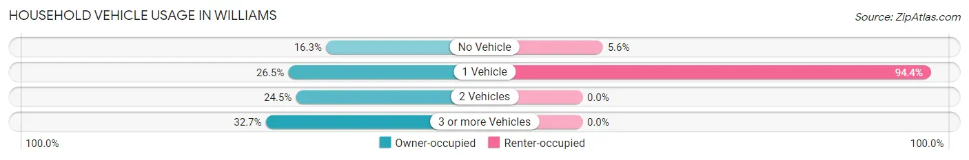 Household Vehicle Usage in Williams