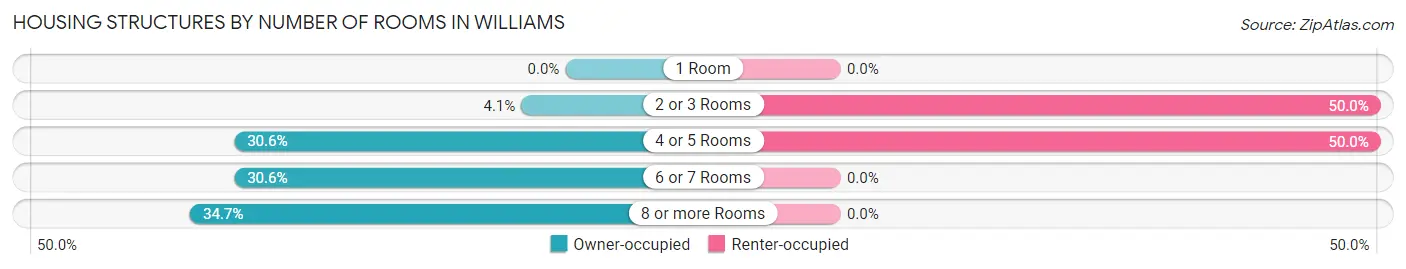 Housing Structures by Number of Rooms in Williams