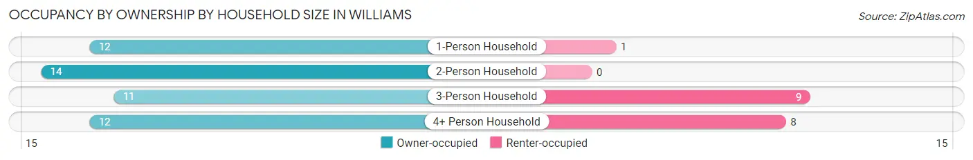 Occupancy by Ownership by Household Size in Williams