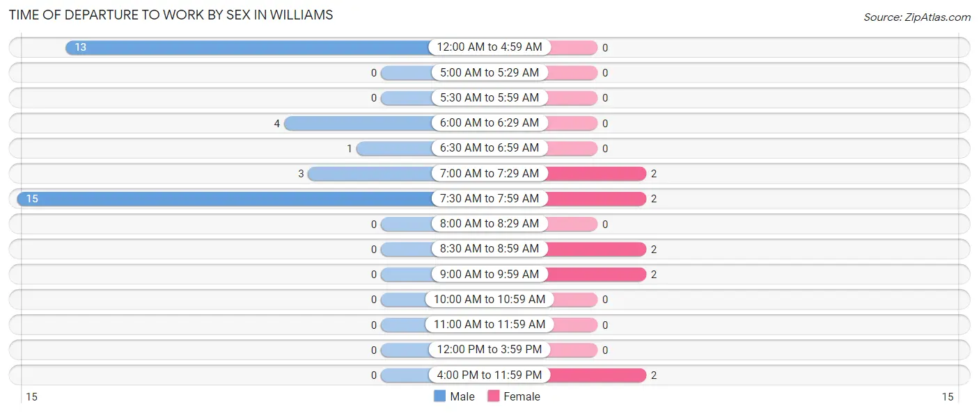 Time of Departure to Work by Sex in Williams