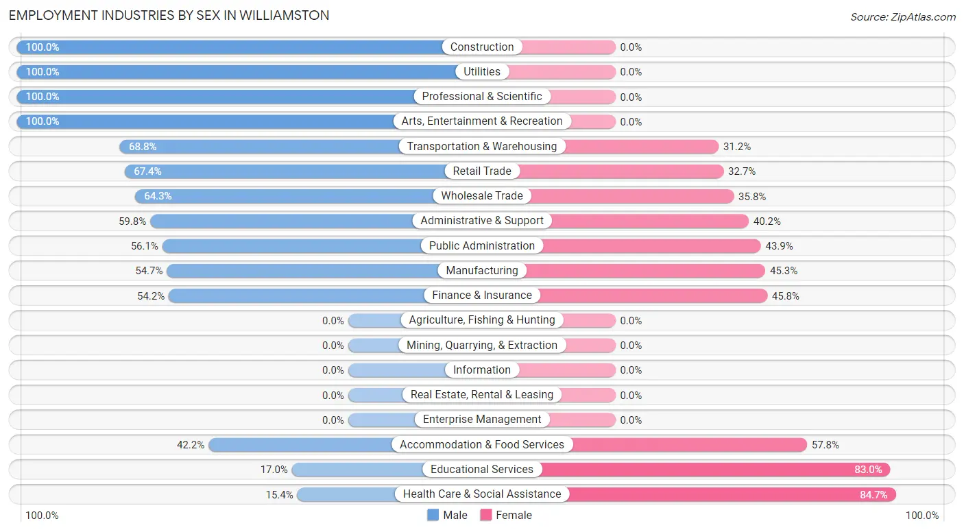 Employment Industries by Sex in Williamston