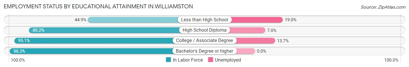 Employment Status by Educational Attainment in Williamston