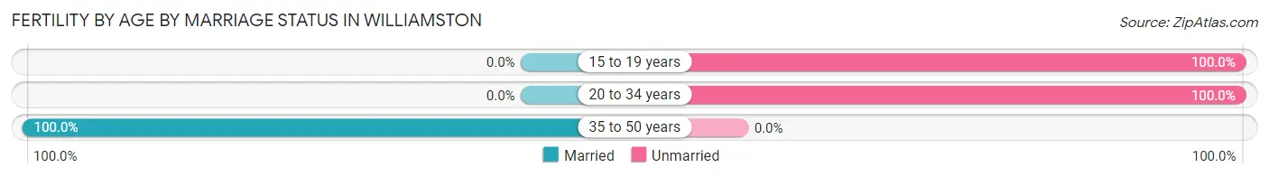 Female Fertility by Age by Marriage Status in Williamston