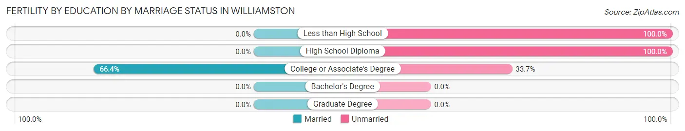 Female Fertility by Education by Marriage Status in Williamston