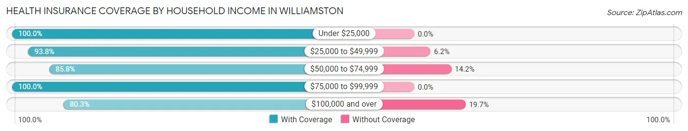 Health Insurance Coverage by Household Income in Williamston