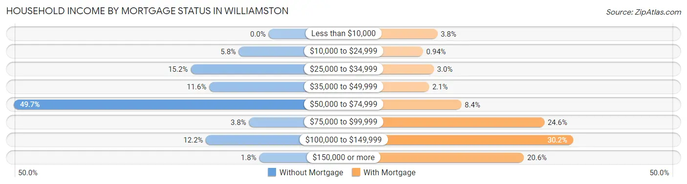 Household Income by Mortgage Status in Williamston