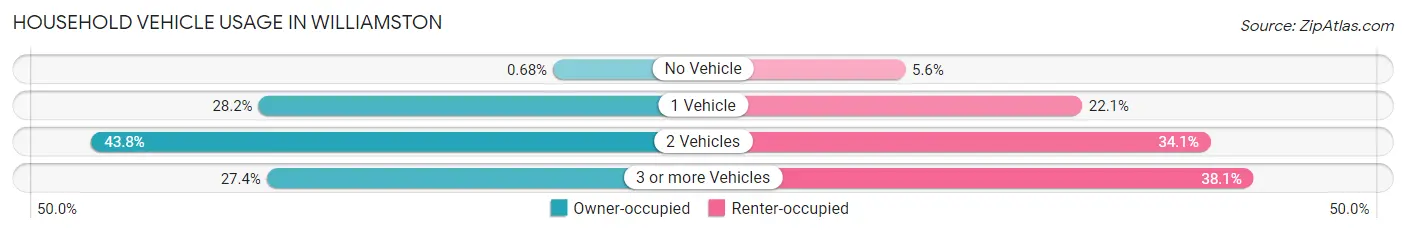 Household Vehicle Usage in Williamston