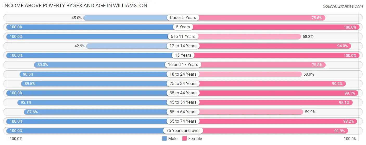 Income Above Poverty by Sex and Age in Williamston