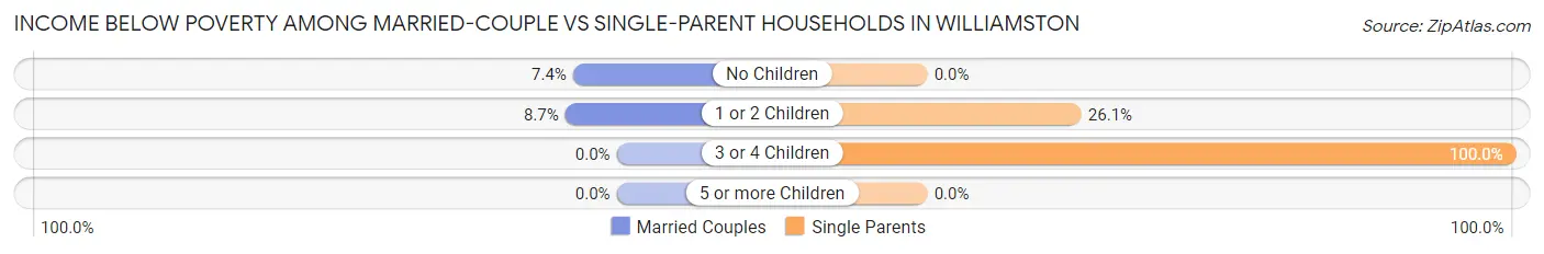 Income Below Poverty Among Married-Couple vs Single-Parent Households in Williamston