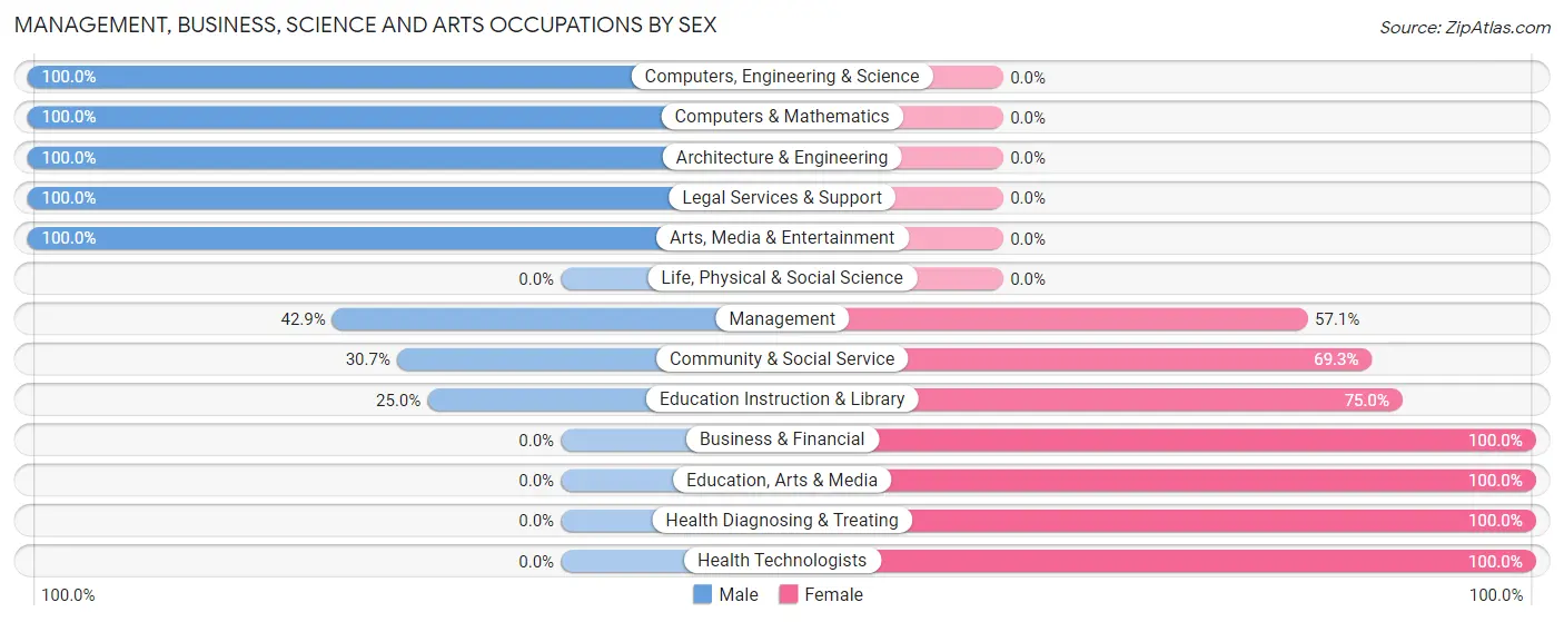 Management, Business, Science and Arts Occupations by Sex in Williamston