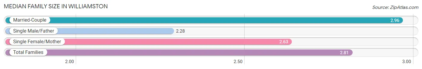 Median Family Size in Williamston