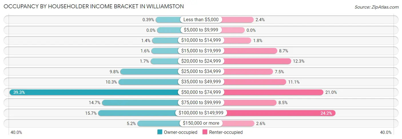 Occupancy by Householder Income Bracket in Williamston