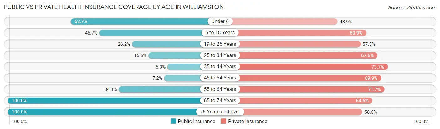 Public vs Private Health Insurance Coverage by Age in Williamston