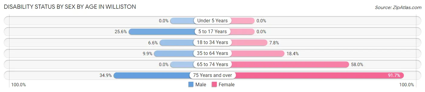 Disability Status by Sex by Age in Williston