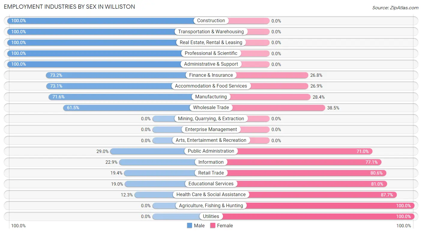 Employment Industries by Sex in Williston