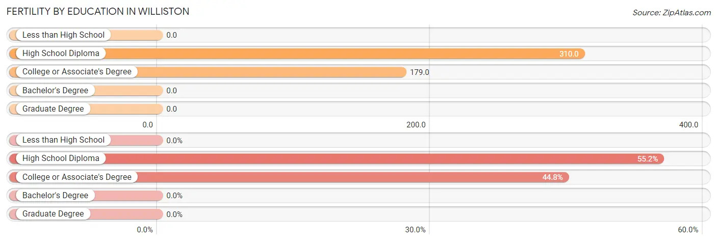 Female Fertility by Education Attainment in Williston