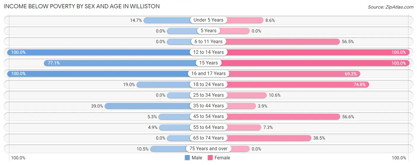 Income Below Poverty by Sex and Age in Williston