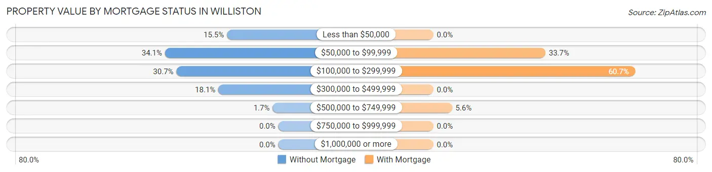 Property Value by Mortgage Status in Williston