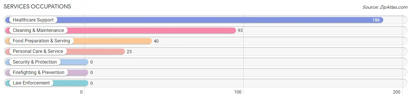 Services Occupations in Williston