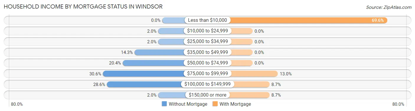 Household Income by Mortgage Status in Windsor