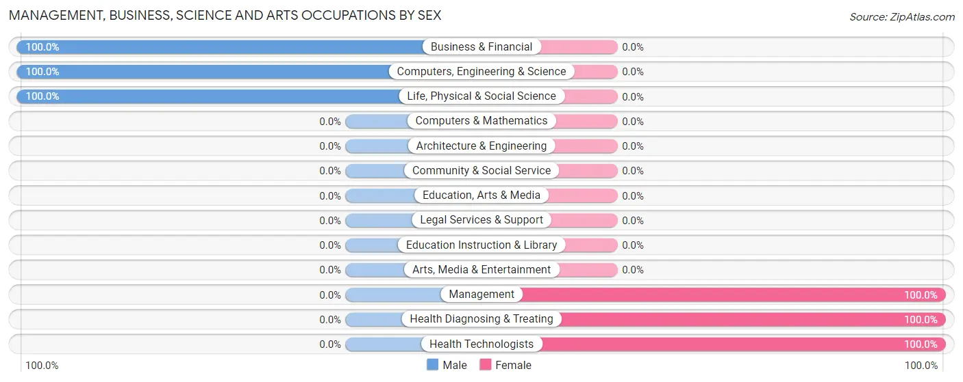 Management, Business, Science and Arts Occupations by Sex in Winnsboro