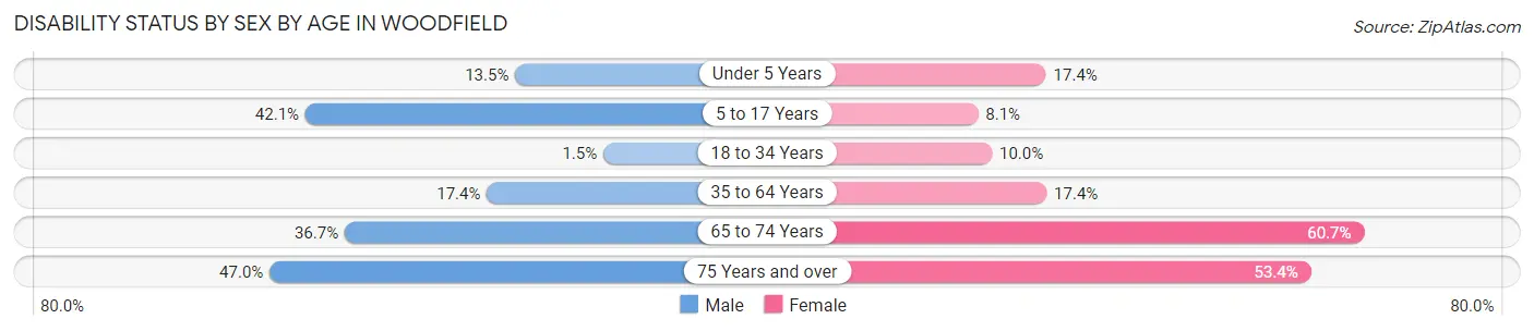 Disability Status by Sex by Age in Woodfield