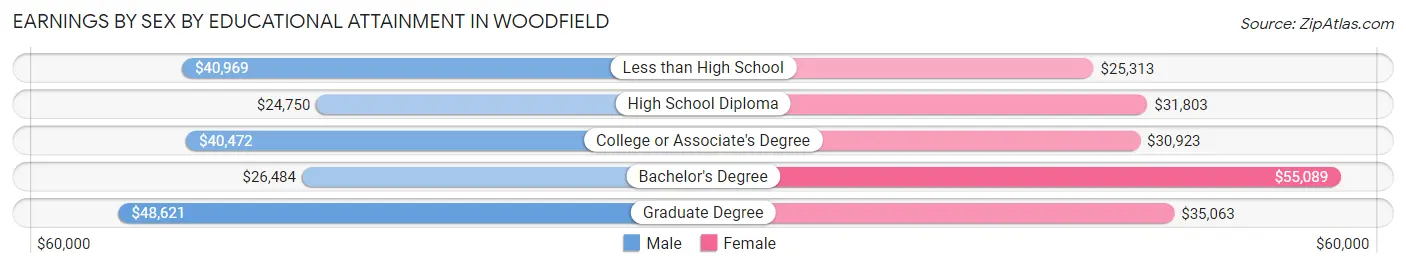 Earnings by Sex by Educational Attainment in Woodfield
