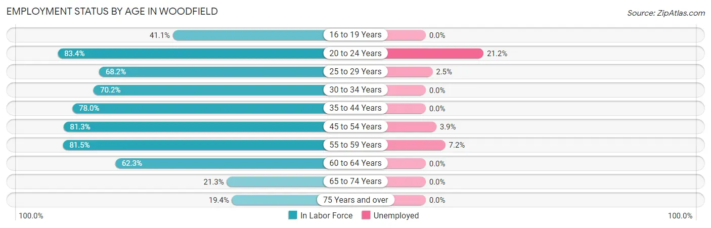 Employment Status by Age in Woodfield