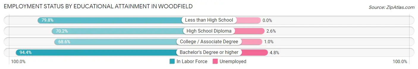 Employment Status by Educational Attainment in Woodfield