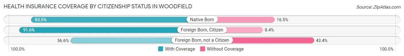 Health Insurance Coverage by Citizenship Status in Woodfield