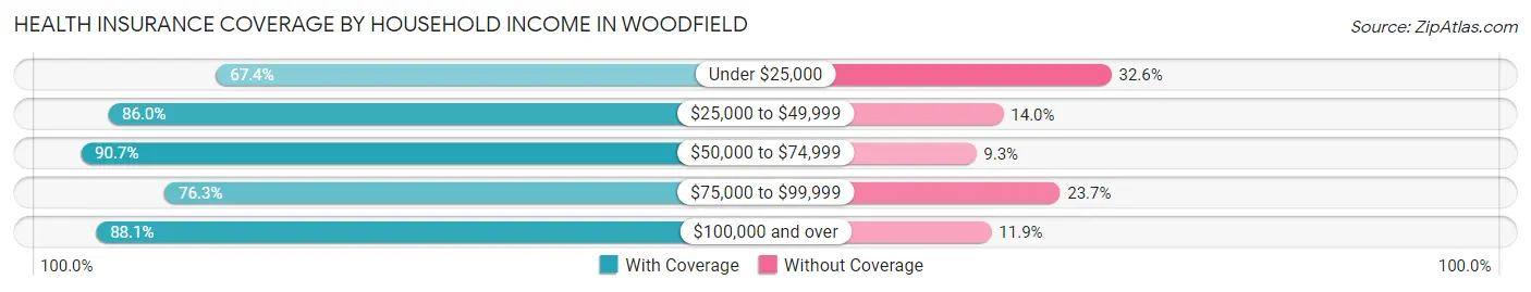 Health Insurance Coverage by Household Income in Woodfield