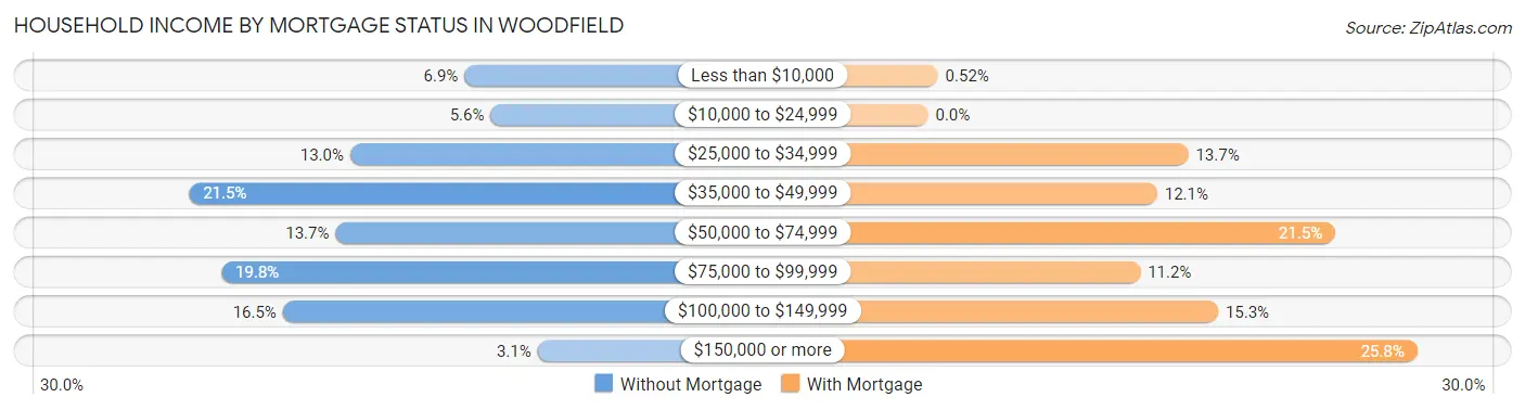Household Income by Mortgage Status in Woodfield