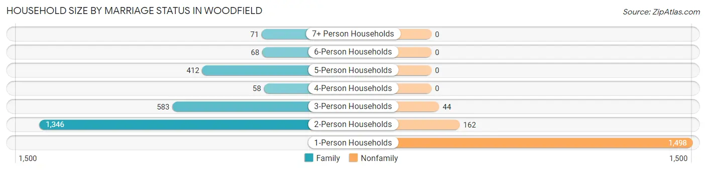 Household Size by Marriage Status in Woodfield