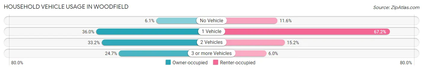 Household Vehicle Usage in Woodfield