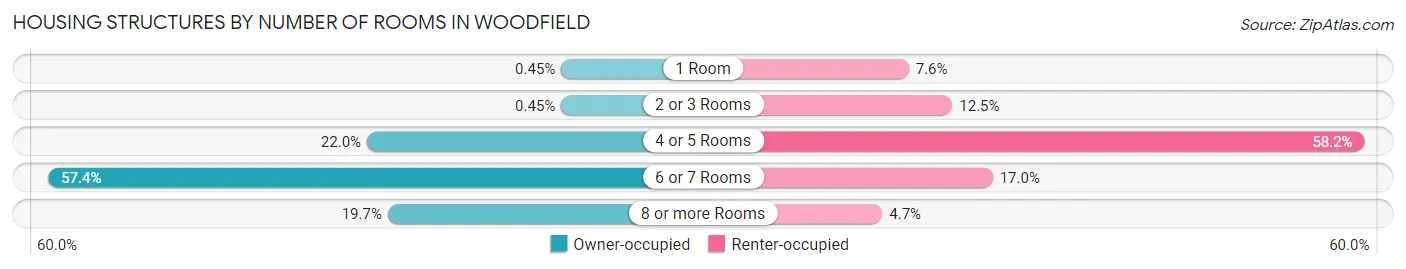 Housing Structures by Number of Rooms in Woodfield