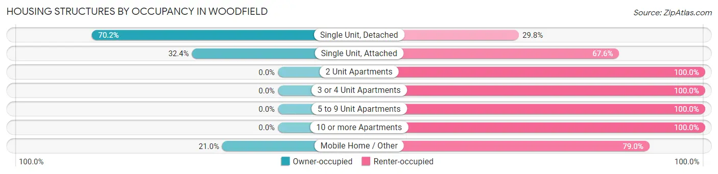 Housing Structures by Occupancy in Woodfield