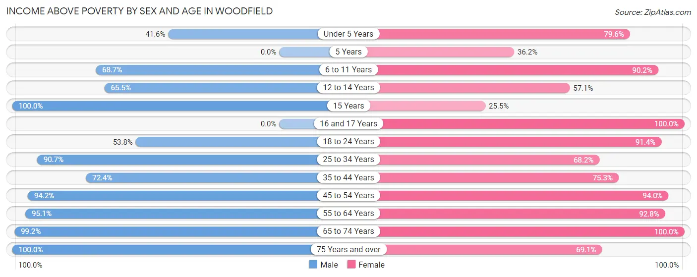 Income Above Poverty by Sex and Age in Woodfield