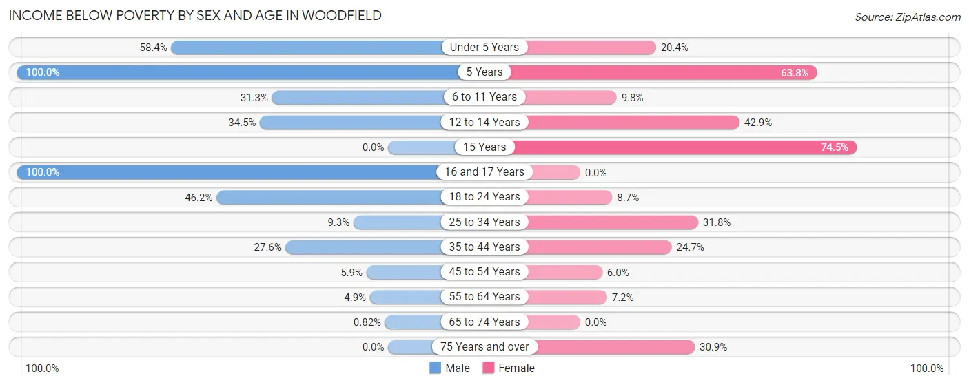 Income Below Poverty by Sex and Age in Woodfield