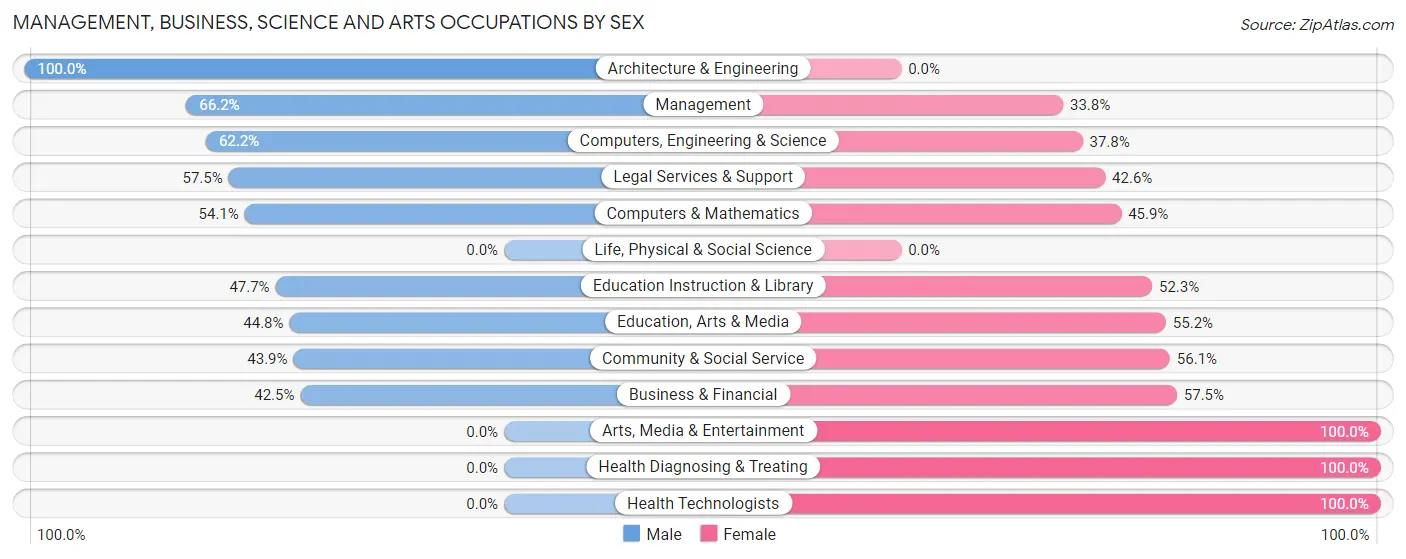 Management, Business, Science and Arts Occupations by Sex in Woodfield