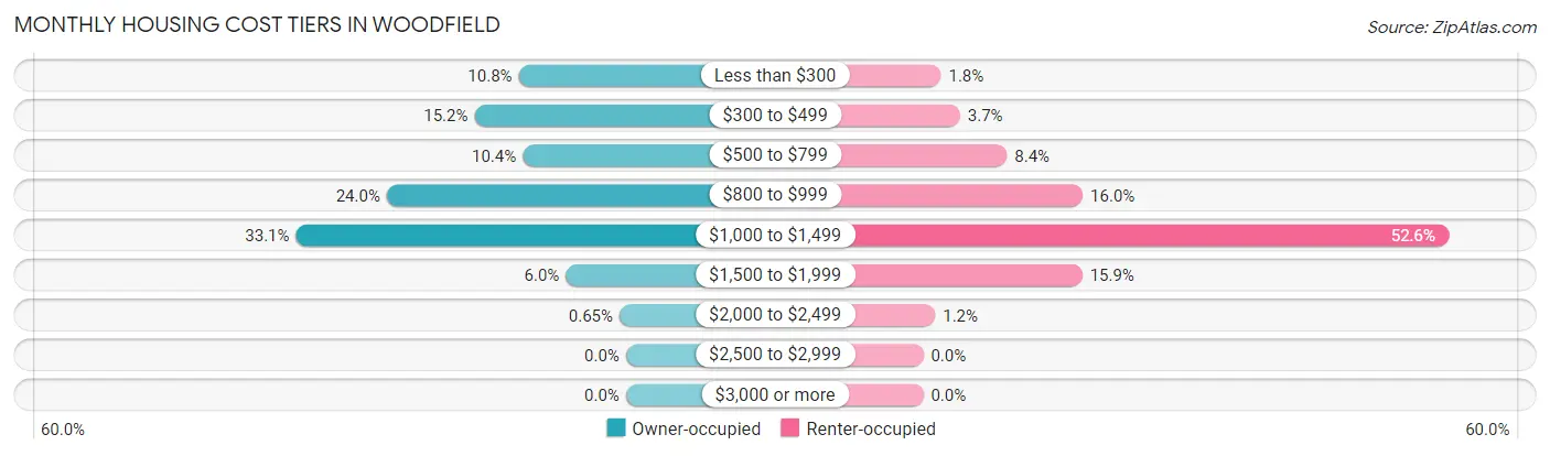 Monthly Housing Cost Tiers in Woodfield