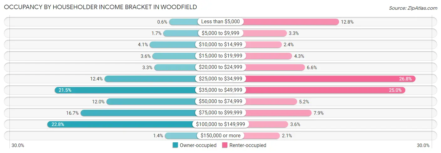 Occupancy by Householder Income Bracket in Woodfield