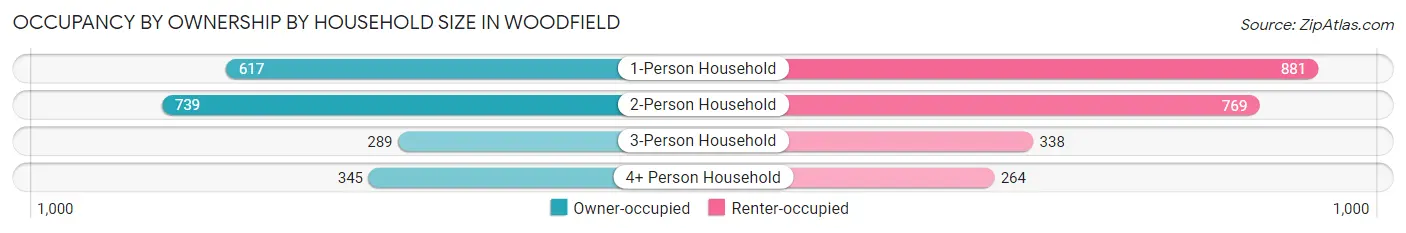 Occupancy by Ownership by Household Size in Woodfield